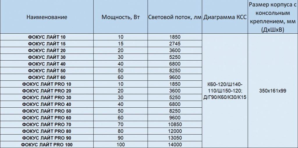 Технические характеристики светильников ФОКУС ЛАЙТ