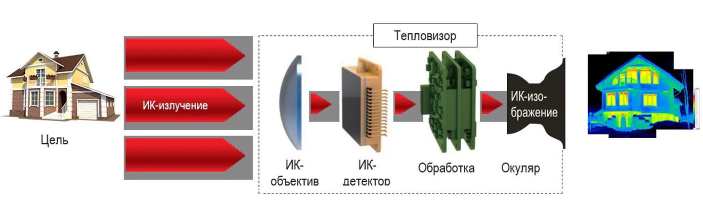 Разрешение ик матрицы. Болометрическая матрица. Тепловизор устройство матрицы. Тепловизор схема и принцип работы. Разрешение ик матрицы.