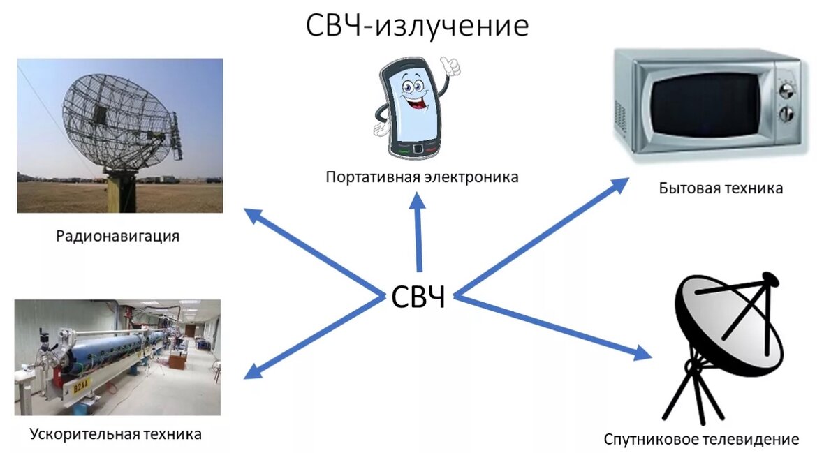 Микроволны, виды, принцип работы и применение