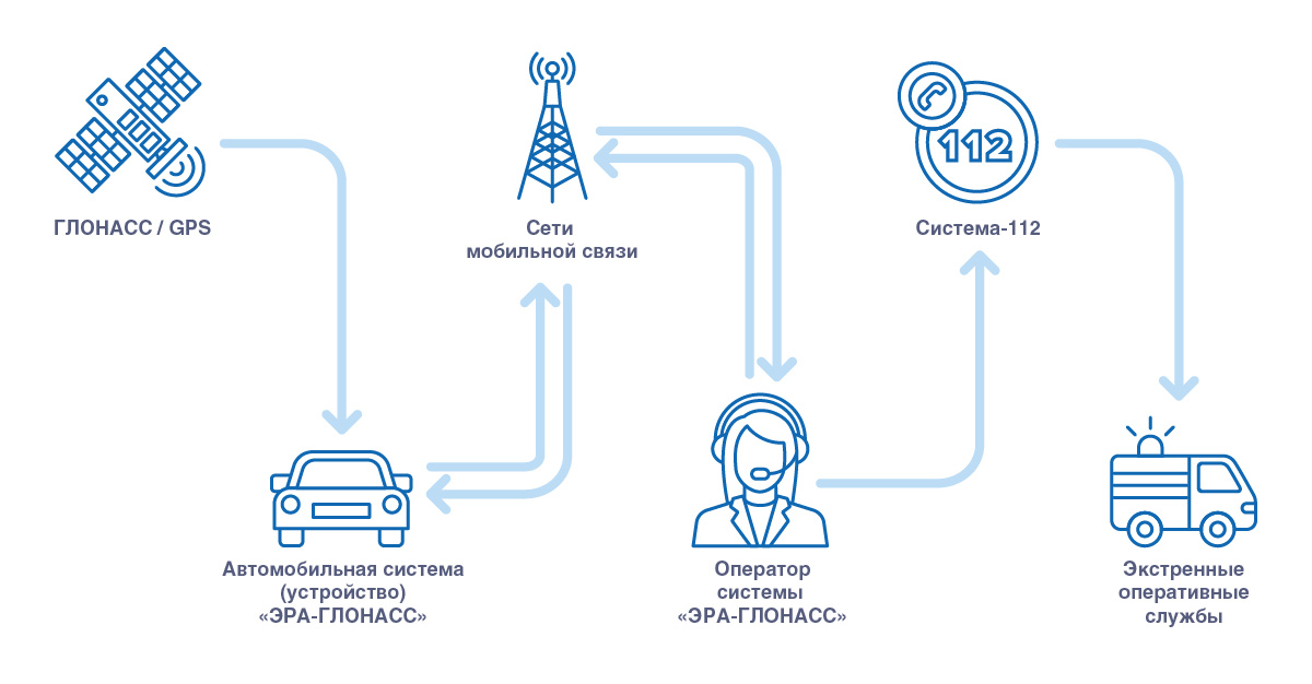 ГЛОНАСС, структура, принцип работы и применение